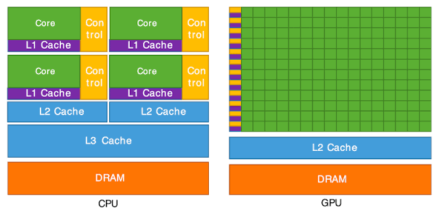 CPU vs GPU Architecture